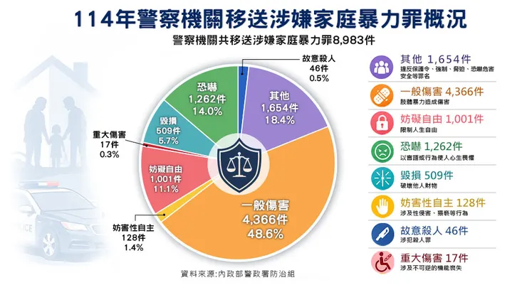 114年警察機關移送涉嫌家庭暴力罪的案件數,共8,983件。(圖片/婦馨徵信有限公司提供)