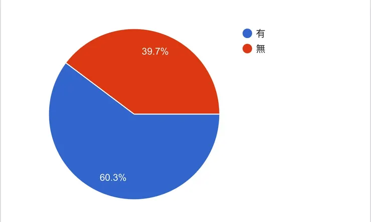 上圖為營養午餐對學生來說有無實際幫助的統計