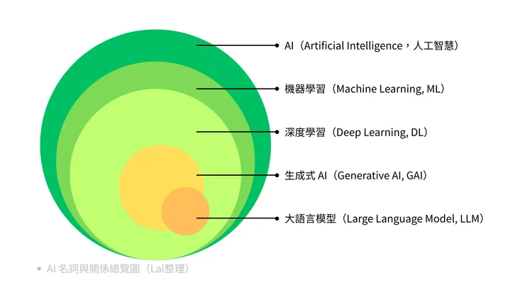 AI 名詞與關係總覽圖