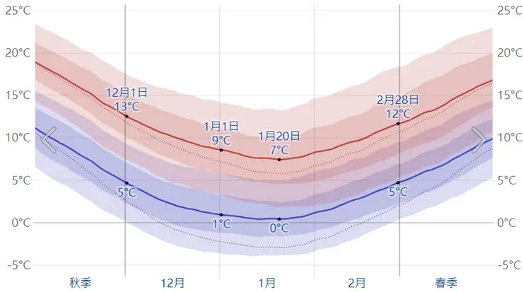 九華山12月至2月冬季氣溫趨勢圖。圖片來源:Weather Spark