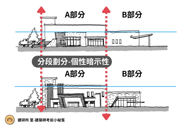 圖片:利用構圖產生視覺焦點，間接表達建築性格