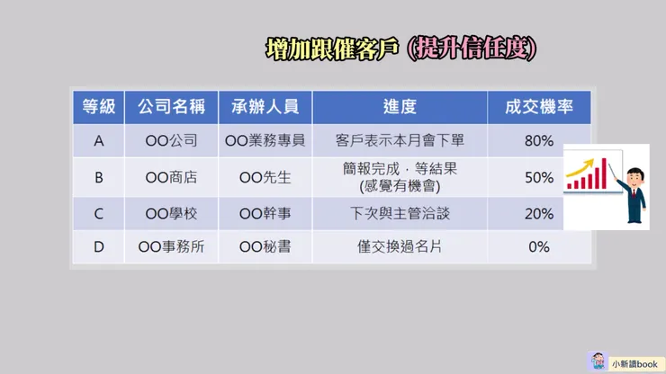 將客戶分級以追蹤後續進度。