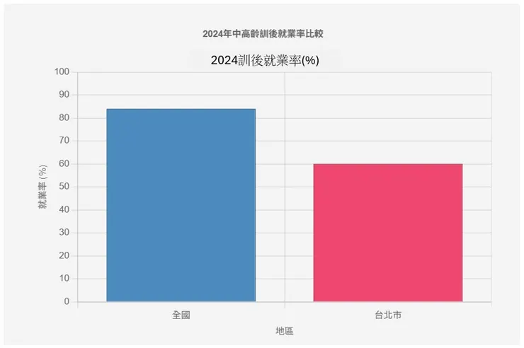 2024 年全國 vs 台北市中高齡職訓結業後就業率比較