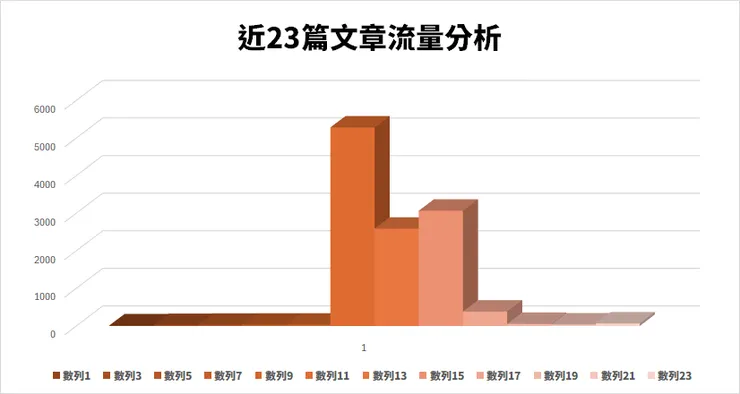 近期的流量如果畫成長條圖，根本是現實對我比中指。