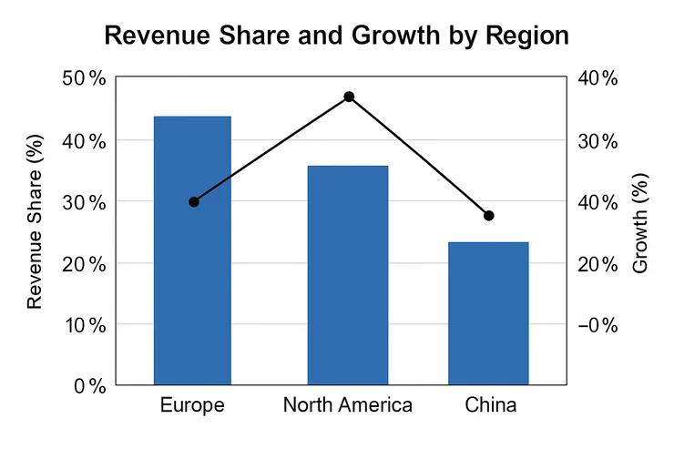 藍色長條顯示各區域營收佔比:歐洲約44%、北美36%、中國約24%。 黑色折線顯示年成長率:北美最高約38%、歐洲約30%、中國則為-20%。