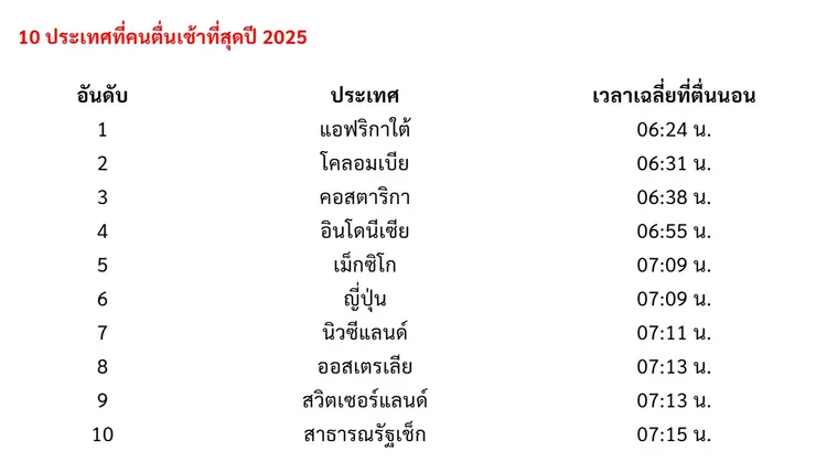 平均「起床時間」國家排名。圖片來源：Khaosod