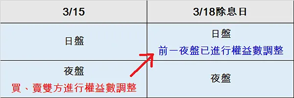 台積電3/18除息-如何利用台積電期貨參與除息?個股期貨除息