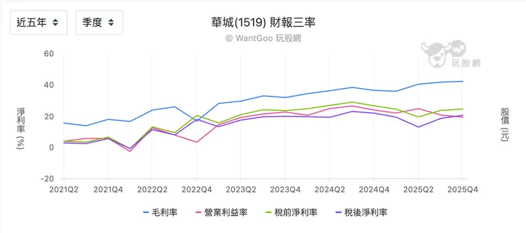 華城五年三率變化