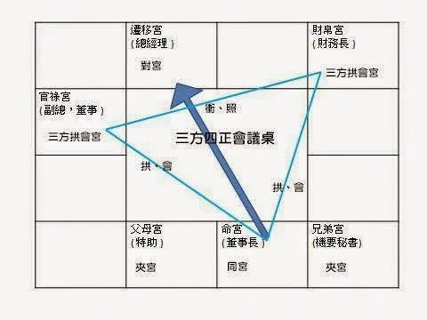 此圖截錄於《【小澂寶人文講堂】 大耕老師的現代紫微斗數》