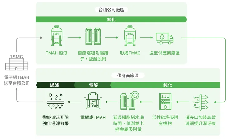 台積電 IC 級 TMAH 回收再生流程。資料來源:TSMC