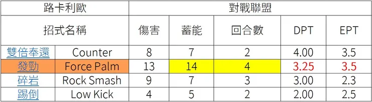 發勁 PVP 高傷高能參數