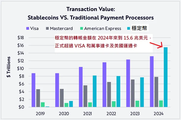 圖表中的穩定幣數據是針對日曆年，而信用卡數據是針對財政年。 Source: ARK Investment Management LLC, 2025