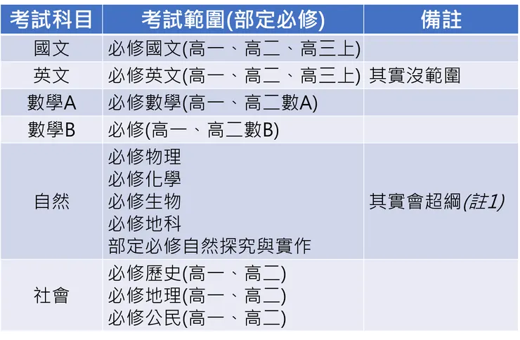 學測各科考試範圍及備註(小昕匯整製表)