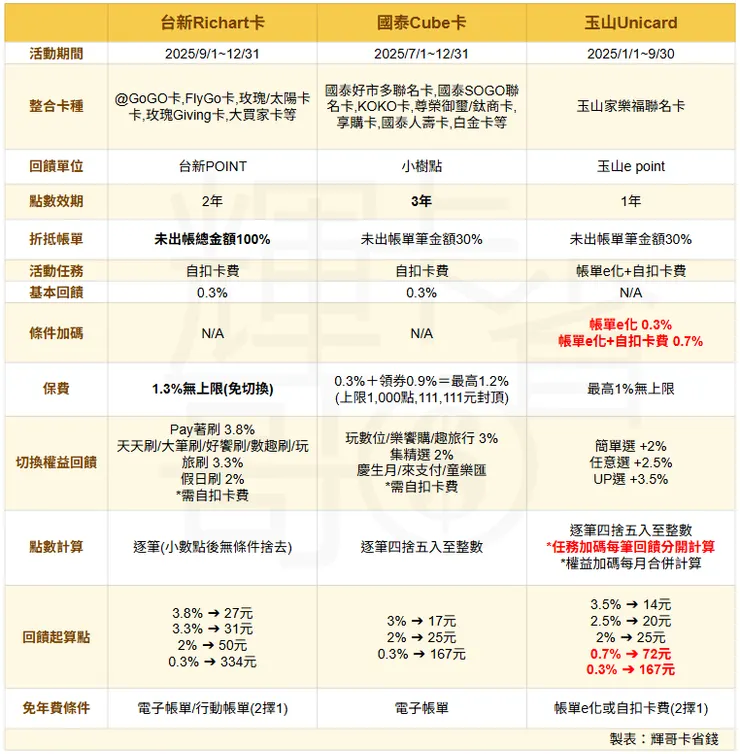 三大切換方案信用卡：基本權益比較表