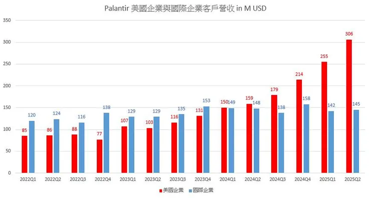 美國與國際企業的營收趨勢大不同