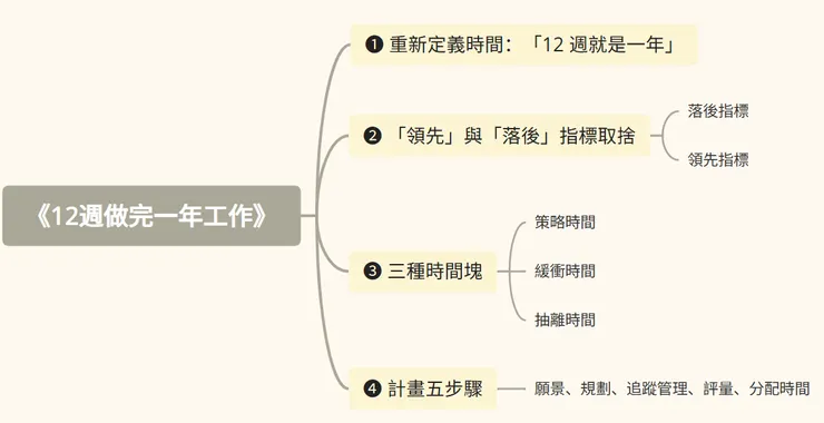 《12週做完一年工作》心智圖