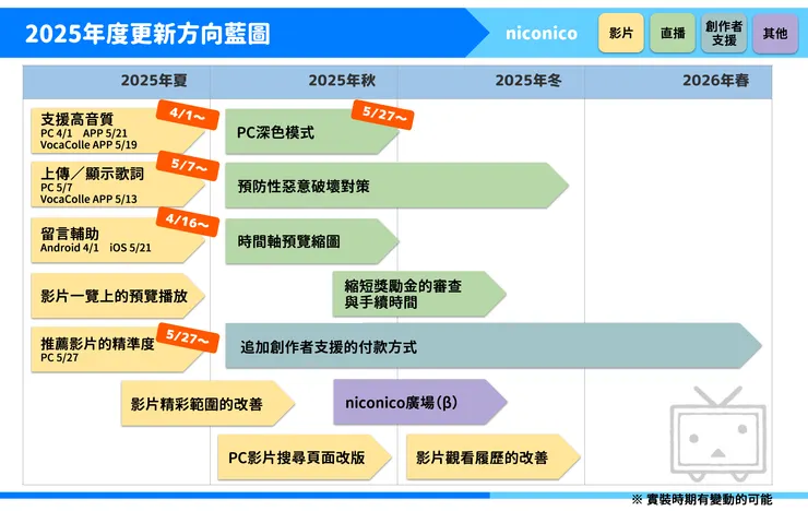 2025年度更新方向藍圖 整體排程