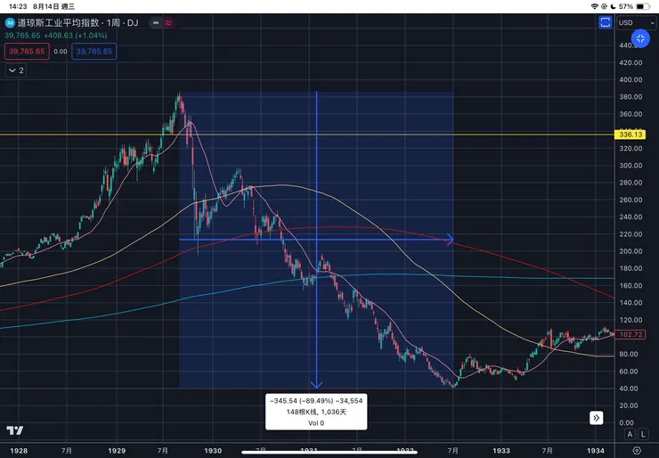 道瓊工業指數周線-1929大蕭條