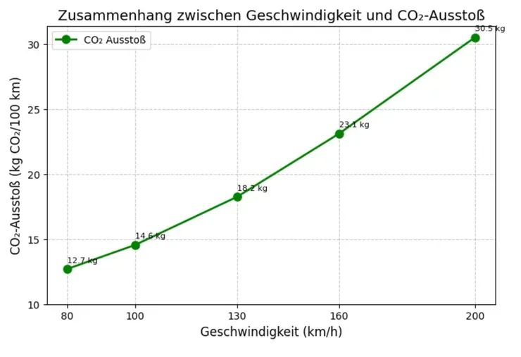 二氧化碳排放量與車速關聯性