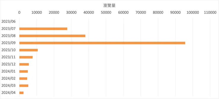 方格子月瀏覽量