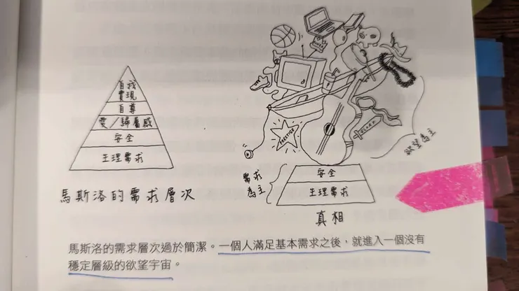 書中很大膽地反駁馬斯洛需求層次，不過還蠻有道理的！