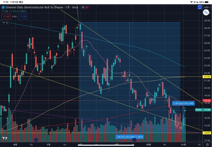 三倍做多費城半導體ETF-SOXL日線