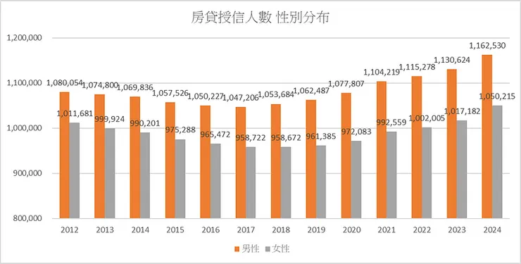 房貸授信人數 性別分布