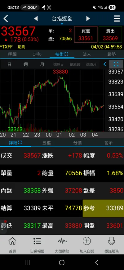 清明連假前的最後一個交易日（夜盤收盤後）