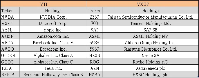 VTI與VXUS前十大持股