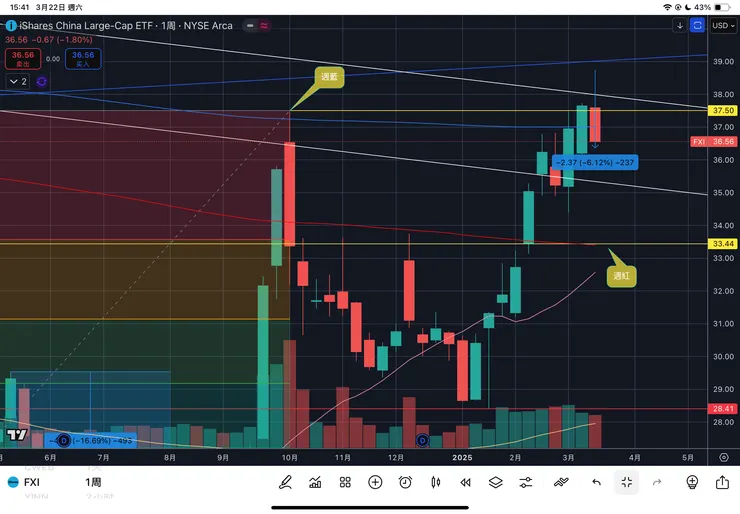 中國大型股ETF-FXI周線