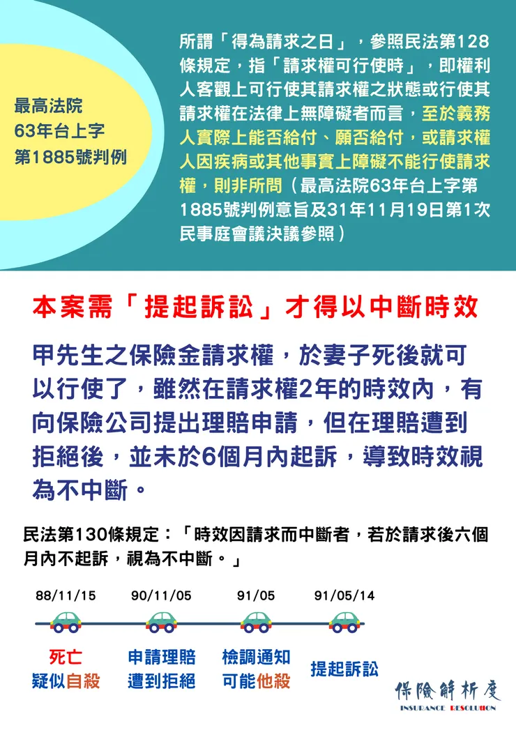 所謂「得為請求之日」,參照民法第128條規定,指「請求權可行使時」,即權利人客觀上可行使其請求權之狀態或行使其請求權在法律上無障礙者而言,至於義務人實際上能否給付、願否給付,或請求權人因疾病或其他事實上障礙不能行使請求權,則非所問(最高法院63年台上字第1885號判例意旨及31年11月19日第1次民事庭會議決議參照)甲先生之保險金請求權,於妻子死後就可以行使了,雖然在請求權2年的時效內,有向保險公司提出理賠申請,但在理賠遭到拒絕後,並未於6個月內起訴,導致時效視為不中斷。