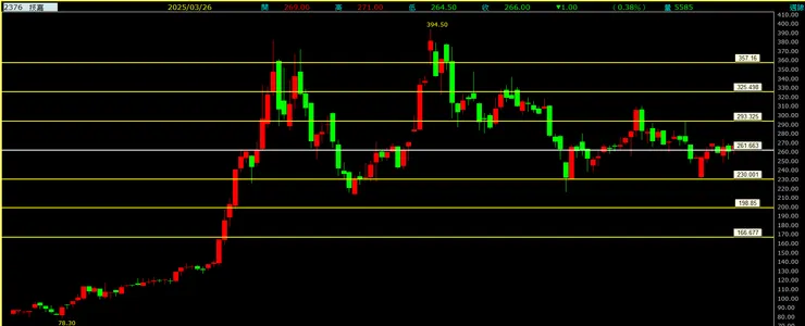 技嘉(2376)周線走勢圖