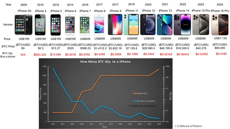 圖2-5、以iPhone比擬BTC購買力