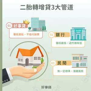 二胎轉增貸3大管道 : 銀行、好事貸、民間貸款。