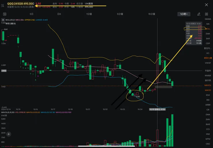納斯達克一百ETF-QQQ延伸商品選擇權合約 2024/10/25到期 看漲至495期權