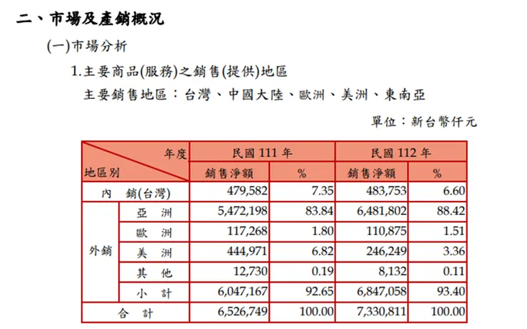 資料來源：公司年報