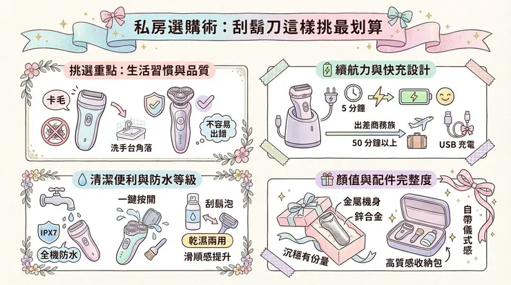 私房選購術：刮鬍刀這樣挑最划算