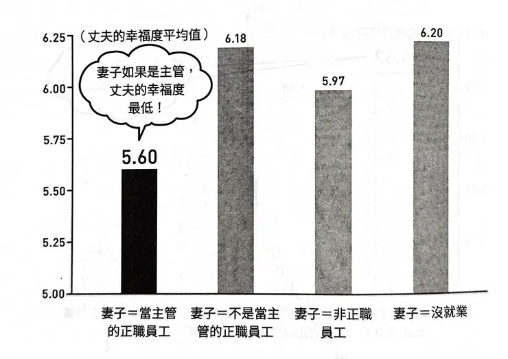 丈夫的幸福度(截自《錢買得到幸福嗎?》)