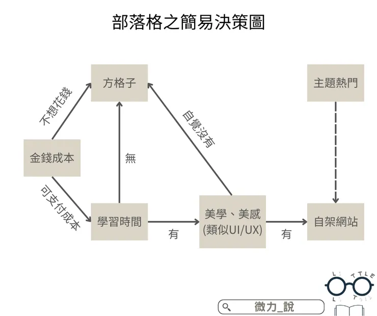 部落格選擇之簡易決策圖