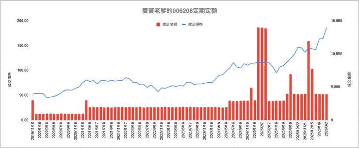 006208 歷年投資股價