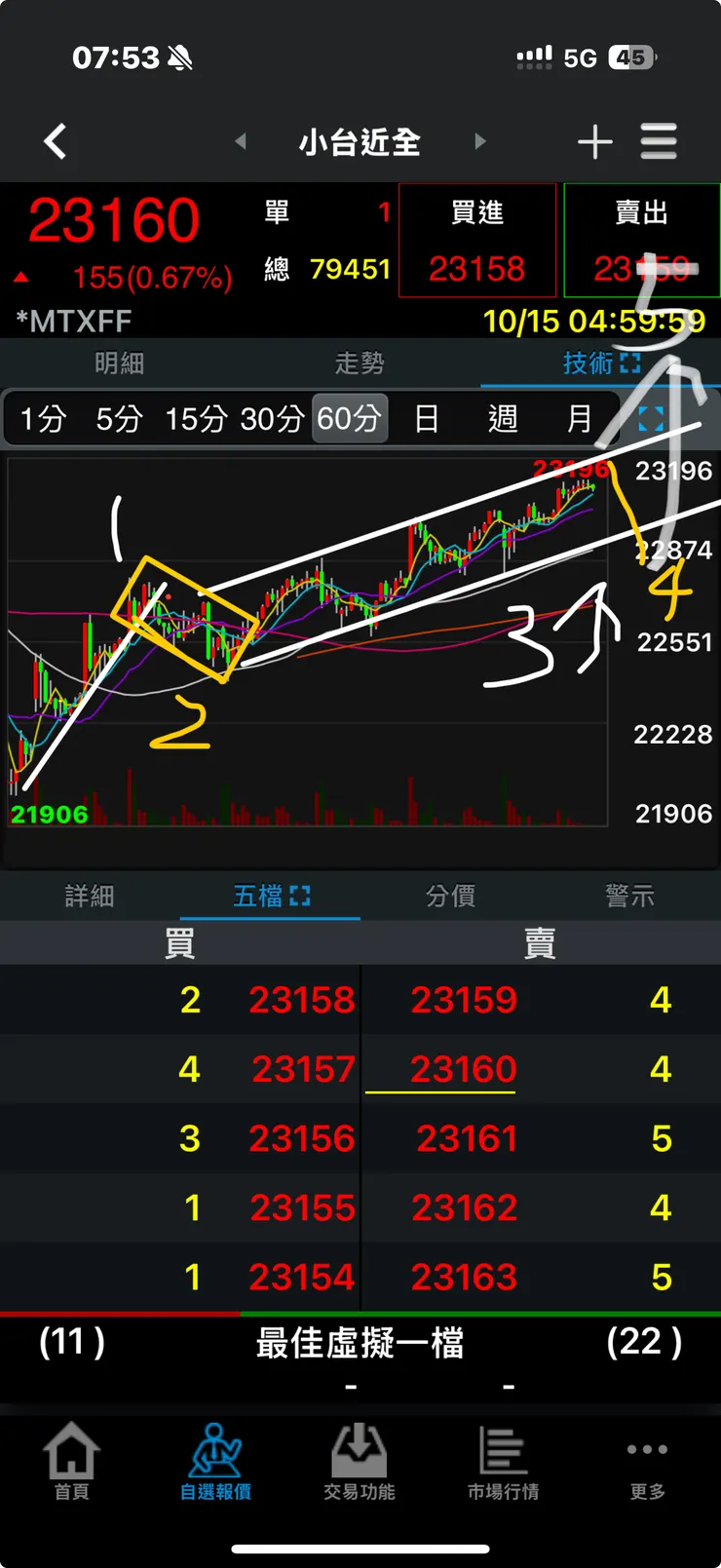現在位置還在第三浪