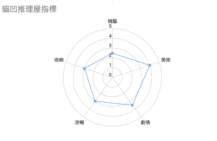 ▲ 喵凹推理屋遊戲性指標