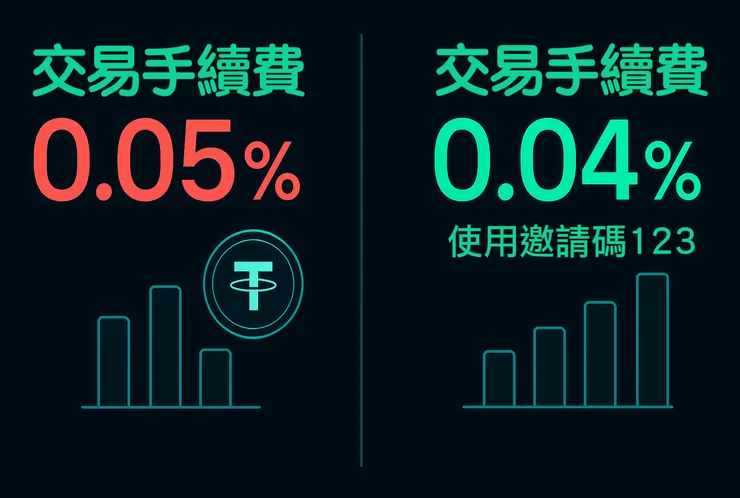 使用派網邀請碼「123」手續費降為 0.04%，有效提升交易利潤