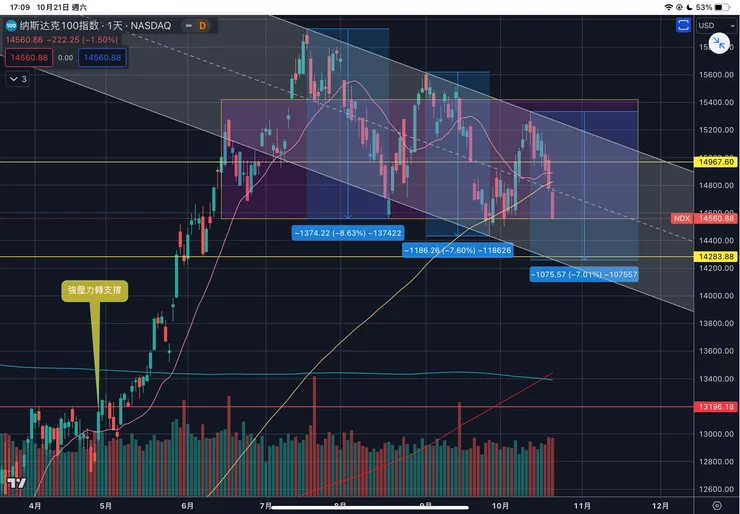 納斯達克一百指數-NDX日線