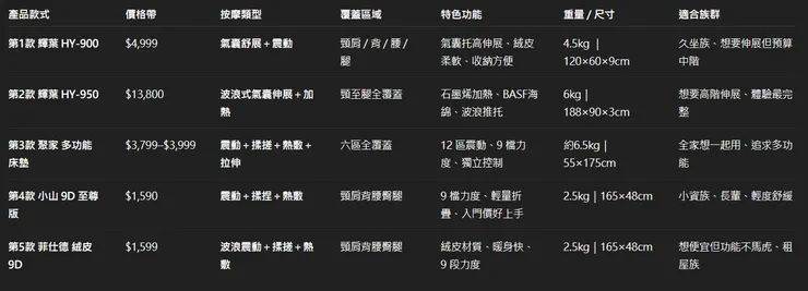 2026 五款按摩床墊比較整理