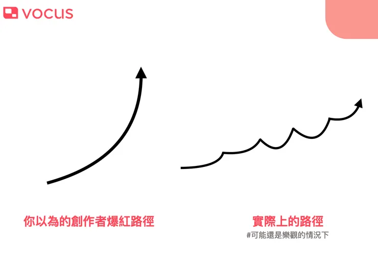 vocus|新世代的創作平台