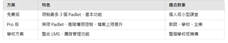 Padlet 免費與付費方案