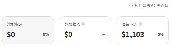 6月2日開啟的廣告收入為1103元