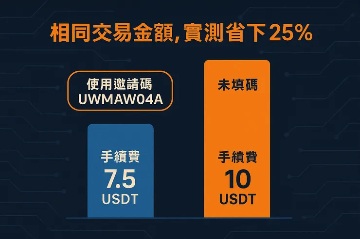 輸入 BingX邀請碼「UWMAWO4A」享25%手續費優惠與8200U紅利任務｜科技封面設計