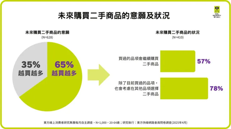 ▲未來購買二手商品的意願及狀況(東方線上提供)
